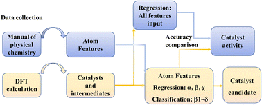 Graphical abstract: Design and screening of a NORR electrocatalyst with co-coordinating active centers of the support and coordination atoms: a machine learning descriptor for quantifying eigen properties