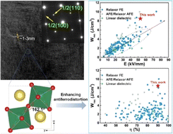 Graphical abstract: Collaboratively improved energy density and efficiency in NaNbO3-based lead-free relaxor ferroelectrics via enhancing antiferrodistortion