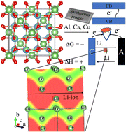 Graphical abstract: Charge–discharge mechanism, lithium-ion diffusion in Al, Ca, and Cu doped lithium metatitanate based anodes for Li-ion batteries: first principles study
