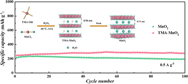 Graphical abstract: Ultra-low diffusion barrier tetramethyl ammonium cation-intercalated layered MnO2 for high-performance aqueous zinc-ion batteries