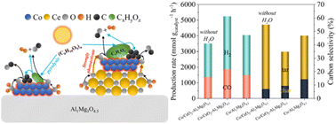 Graphical abstract: Key role of light in highly efficient photothermocatalytic steam cellulose reforming on Co/CeO2–Al1Mg3O4.5