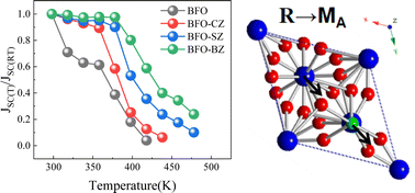 Graphical abstract: Highly stable photovoltaic effects in A2+–Zr4+ (A = Ca, Sr, Ba) co-doped BiFeO3 films with self-polarization