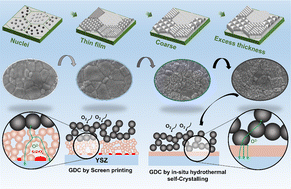 Graphical abstract: An in situ hydrothermally self-crystallized dense ceria-based barrier layer for solid oxide fuel cells