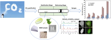 Graphical abstract: Enhancing CO2 gasification-reforming of municipal solid waste with Ni/CeO2 and Ni/ZrO2 catalysts