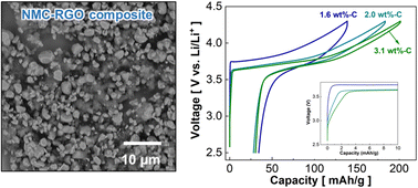 Graphical abstract: Conductive carbon embedded beneath cathode active material for longevity of solid-state batteries