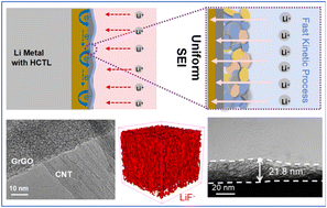 Graphical abstract: High-flux charge transfer layer confers a solid electrolyte interphase with uniform and rich LiF for stable lithium metal batteries