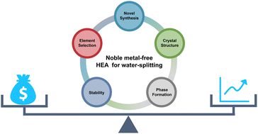 Graphical abstract: A review of noble metal-free high entropy alloys for water splitting applications