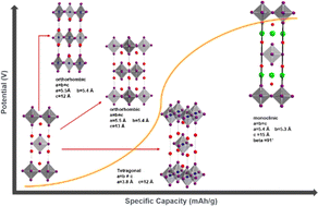 Graphical abstract: Insights into the first multi-transition-metal containing Ruddlesden–Popper-type cathode for all-solid-state fluoride ion batteries
