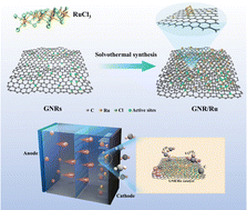 Graphical abstract: Graphene nanoribbons/Ru as efficient cathodic catalysts for high-performance rechargeable Li–CO2 batteries