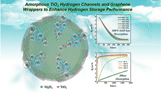 Graphical abstract: Fabrication of amorphous TiO2 hydrogen channels and graphene wrappers to enhance the hydrogen storage properties of MgH2 with extremely high cycle stability