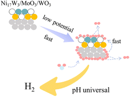 Graphical abstract: Oxygen vacancy-induced efficient hydrogen spillover in Ni17W3/WO3−x/MoO3−x for a superior pH-universal hydrogen evolution reaction