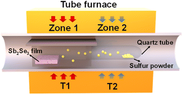 Graphical abstract: Crystal reconstruction and defect healing enabled high-quality Sb2Se3 films for solar cell applications