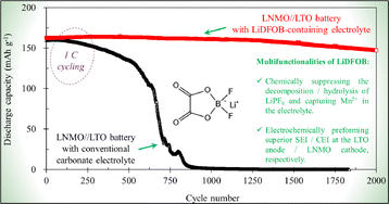 Graphical abstract: Identifying lithium difluoro(oxalate)borate as a multifunctional electrolyte additive to enable high-voltage Li4Ti5O12 lithium-ion batteries