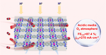 Graphical abstract: Boosting oxygen-resistant CO2 electroreduction reaction in acidic media over conjugated frameworks