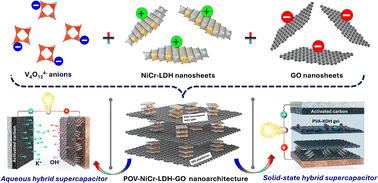 Graphical abstract: Self-assembled polyoxovanadate-intercalated layered double hydroxide nanosheets hybridized with graphene oxide for extrinsic supercapacitors