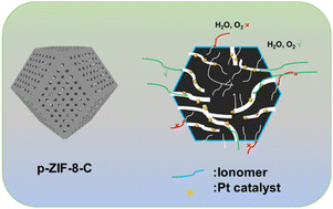 Graphical abstract: A cooperative template strategy to control the pore structure of ZIF-derived carbon for fuel cell cathodes