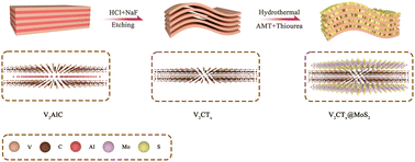 Graphical abstract: Fast response/recovery and sub-ppm ammonia gas sensors based on a novel V2CTx@MoS2 composite