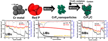 Graphical abstract: Chromium tetraphosphide (CrP4) as a high-performance anode for Li ion and Na ion batteries