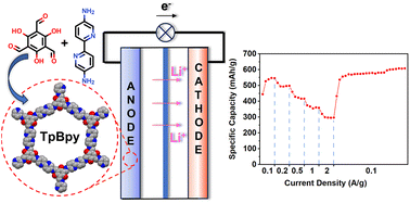 Graphical abstract: Synthesis of a pyridine-based covalent organic framework as an anode material for lithium-ion batteries