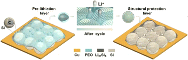 Graphical abstract: PEO-Li21Si5 as a pre-lithiation and structural protection layer for lithium-ion batteries
