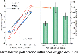 Graphical abstract: Visible-light-driven oxygen evolution by a BaTiO3 based ferroelectric photocatalyst via water splitting