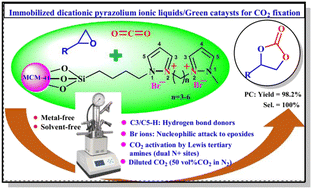 Graphical abstract: Pyrazolium ionic liquids with multiple active sites immobilized on mesoporous MCM-41 for chemical fixation of CO2 under mild conditions