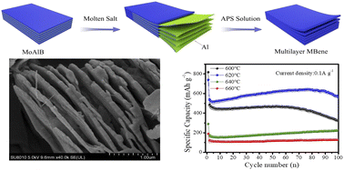 Graphical abstract: Layered MoxBy (MBenes) derived by a molten-salt method and their application in advanced LIB anodes