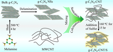Graphical abstract: Synergistic design of g-C3N4-supported CNTs: experimental and DFT insights for enhanced electrochemical performance in flexible Li–S batteries