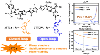 Graphical abstract: Stabilizing the resonance structure of nonfused-ring electron acceptors via a closed-loop carbazole side chain for efficient and stable organic solar cells