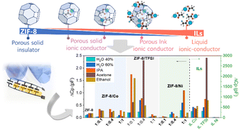 Graphical abstract: Exploring the compositional space of a metal–organic framework with ionic liquids to develop porous ionic conductors for enhanced signal and selectivity in VOC capacitive sensors