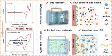 Graphical abstract: The role of Mn in widening the potential window of solid solution derived electrodes for aqueous supercapacitors