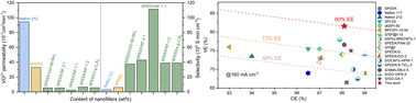 Graphical abstract: A highly selective and high-performance sulfonated poly(ether ether ketone)-based hybrid membrane enabled by complexed UiO-66-NH2 and sulfonated graphitic carbon nitride for vanadium flow batteries