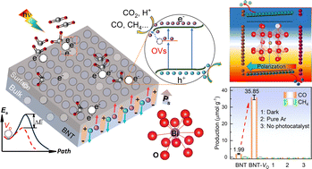 Graphical abstract: Surface oxygen vacancy engineering in weak Bi–O bonded ferroelectric bismuth sodium titanate for boosting the photocatalytic CO2 reduction reaction