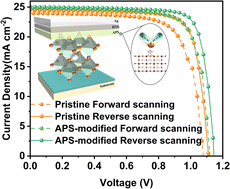 Graphical abstract: Surface passivation with an electron-donating sulfonate group for high-performance and stable perovskite solar cells