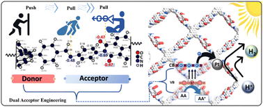 Graphical abstract: Push–pull–pull interactions of 2D imide–imine-based covalent organic framework to promote charge separation in photocatalytic hydrogen production