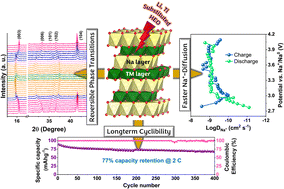 Graphical abstract: A high entropy O3-Na1.0Li0.1Ni0.3Fe0.1Mn0.25Ti0.25O2 cathode with reversible phase transitions and superior electrochemical performances for sodium-ion batteries