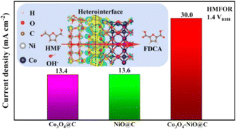 Graphical abstract: Carbon layer confined Co–Ni bimetallic oxide heterojunctions for high-efficiency electrosynthesis of 2,5-furandicarboxylic acid