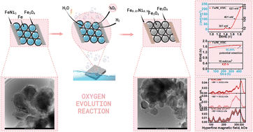 Graphical abstract: Green reaction engineering towards an iron-based nanostructured hybrid as an electrocatalyst for oxygen evolution reaction