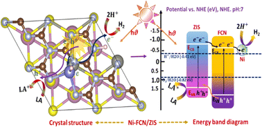 Graphical abstract: Enhanced solar to hydrogen conversion via Ni addition to a few layered 2D/2D g-C3N4/ZnIn2S4 heterojunction