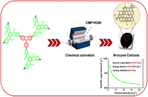 Graphical abstract: Microporous carbons derived from nitrogen-rich triazatruxene-based porous organic polymers for efficient cathodic supercapacitors
