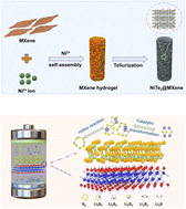 Graphical abstract: Constructing metal telluride-grafted MXene as electron “donor–acceptor” heterostructure for accelerating redox kinetics of high-efficiency Li–S batteries