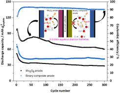 Graphical abstract: Nanocomposite of Nb-based binary phase for lowering the activation energy of Li+ intercalation as an anode for high-performance aqueous dual-ion batteries
