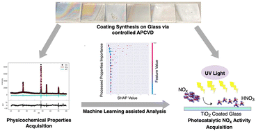 Graphical abstract: Insights from experiment and machine learning for enhanced TiO2 coated glazing for photocatalytic NOx remediation