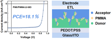 Graphical abstract: Multifunctional PMMA intermediate layer for sequentially deposited organic photovoltaics