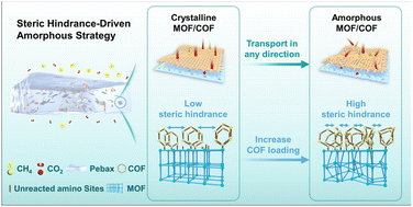 Graphical abstract: A steric hindrance-driven amorphization strategy on MOF/COF for boosting CO2 separation in mixed matrix membranes