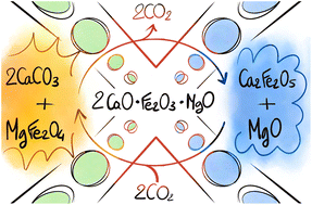 Graphical abstract: Reversible sorption of carbon dioxide in Ca–Mg–Fe systems for thermochemical energy storage applications