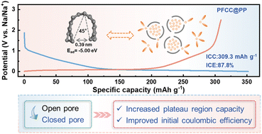 Graphical abstract: Closed pore structure engineering from ultra-micropores with the assistance of polypropylene for boosted sodium ion storage