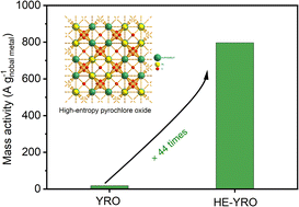 Graphical abstract: A new-type high-entropy electrocatalyst with a pyrochlore structure for acid-water oxidation