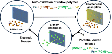 Graphical abstract: Auto-oxidation of redox electrodes for the selective recovery of platinum group metals