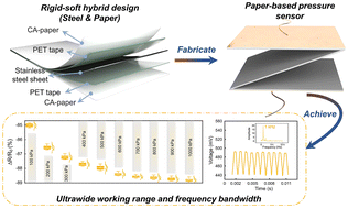 Graphical abstract: A rigid–soft hybrid paper-based flexible pressure sensor with an ultrawide working range and frequency bandwidth